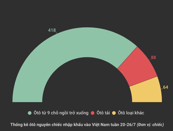 Ôtô Indonesia, Thái Lan chiếm hơn 80% lượng xe nguyên chiếc nhập khẩu - Ảnh 1.