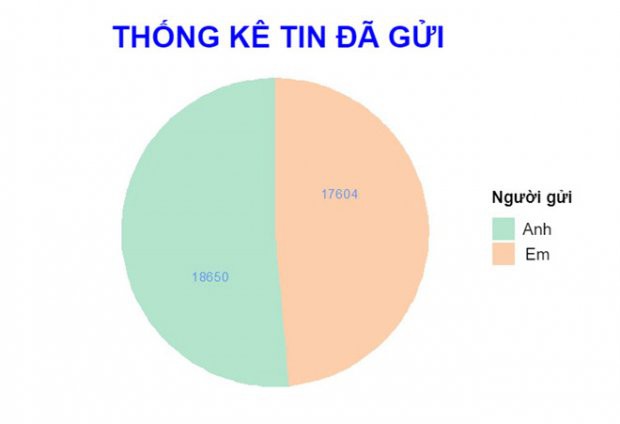 Kỉ niệm 1 năm yêu nhau, cô gái làm bảng thống kê chi tiết đến từng chữ cái - Ảnh 1.