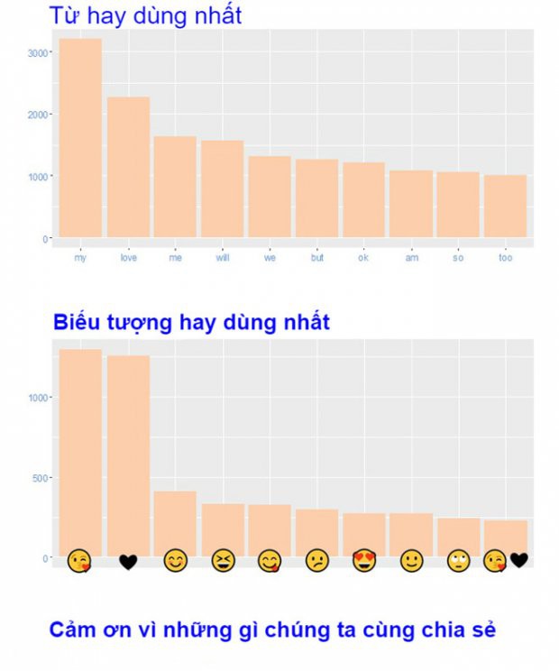 Kỉ niệm 1 năm yêu nhau, cô gái làm bảng thống kê chi tiết đến từng chữ cái - Ảnh 2.