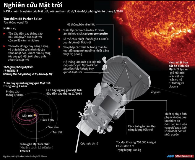 [Infographics] Tàu đầu tiên bay thẳng vào bầu khí quyển của Mặt Trời - Ảnh 1.