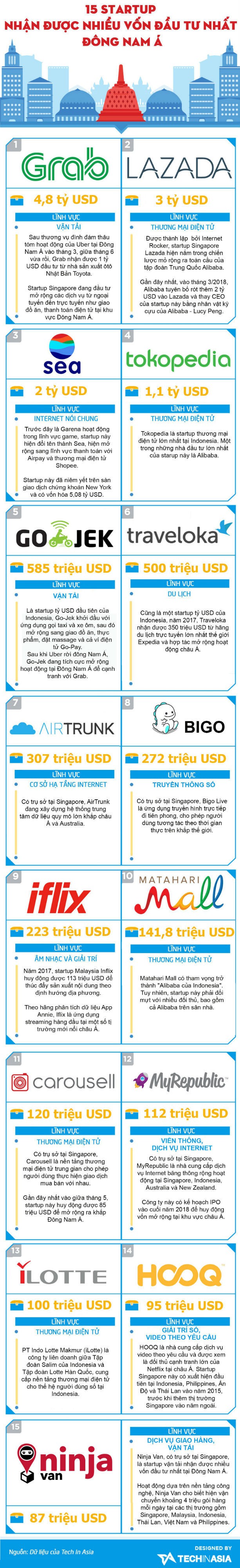 [Infographic] 15 startup được đầu tư nhiều nhất tại Đông Nam Á năm 2018 - Ảnh 1.