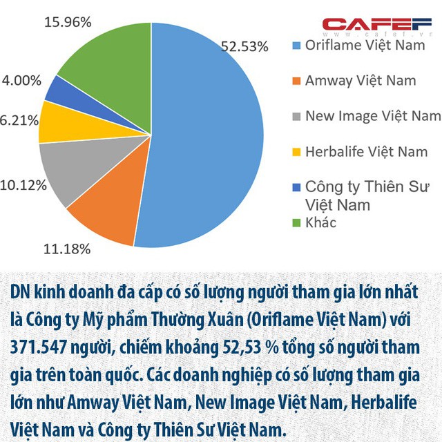  Toàn cảnh về các công ty bán hàng đa cấp và cảnh báo đa cấp bất chính từ Bộ Công thương  - Ảnh 5.