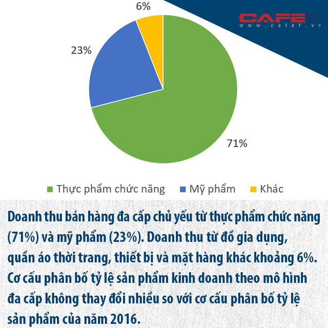  Toàn cảnh về các công ty bán hàng đa cấp và cảnh báo đa cấp bất chính từ Bộ Công thương  - Ảnh 7.