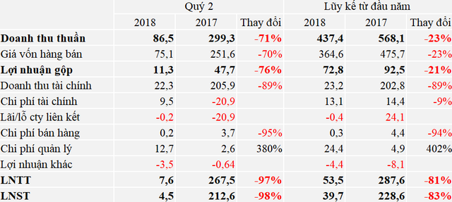  Chưa bàn giao căn hộ trong quý 2, Quốc Cường Gia Lai (QCG) báo lãi sụt giảm 98%  - Ảnh 1.