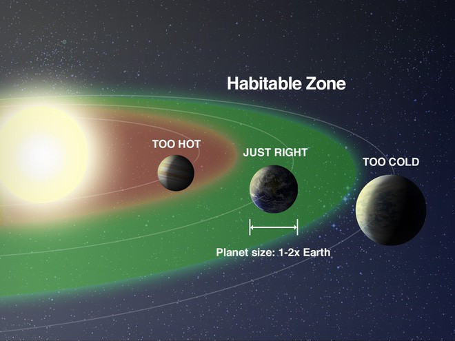 Nhà khoa học lão làng tại NASA tuyên bố: Con người sẽ cần tới 3 hành tinh nữa thì mới đủ để sống tiếp - Ảnh 2.