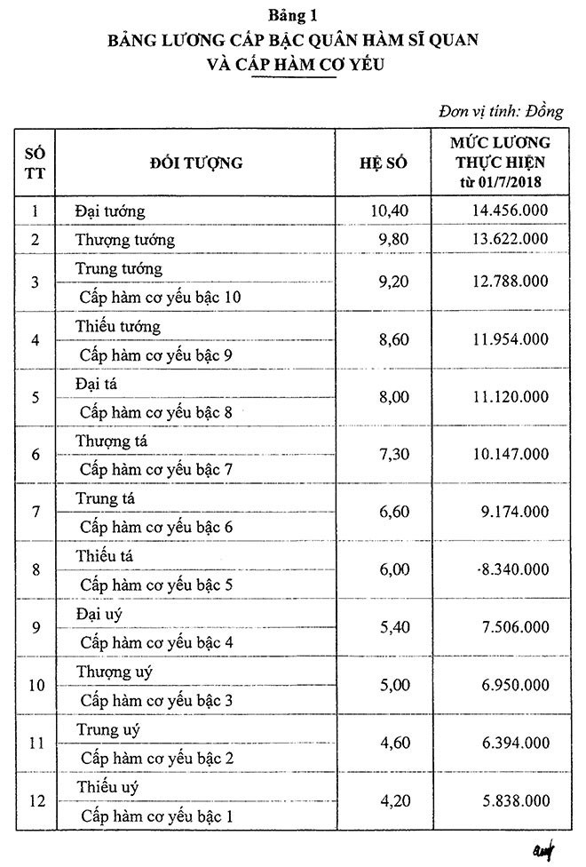 Sĩ quan quân đội hưởng mức lương như thế nào từ 1-7-2018? - Ảnh 1.