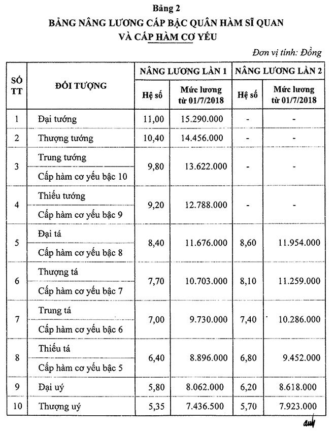 Sĩ quan quân đội hưởng mức lương như thế nào từ 1-7-2018? - Ảnh 2.