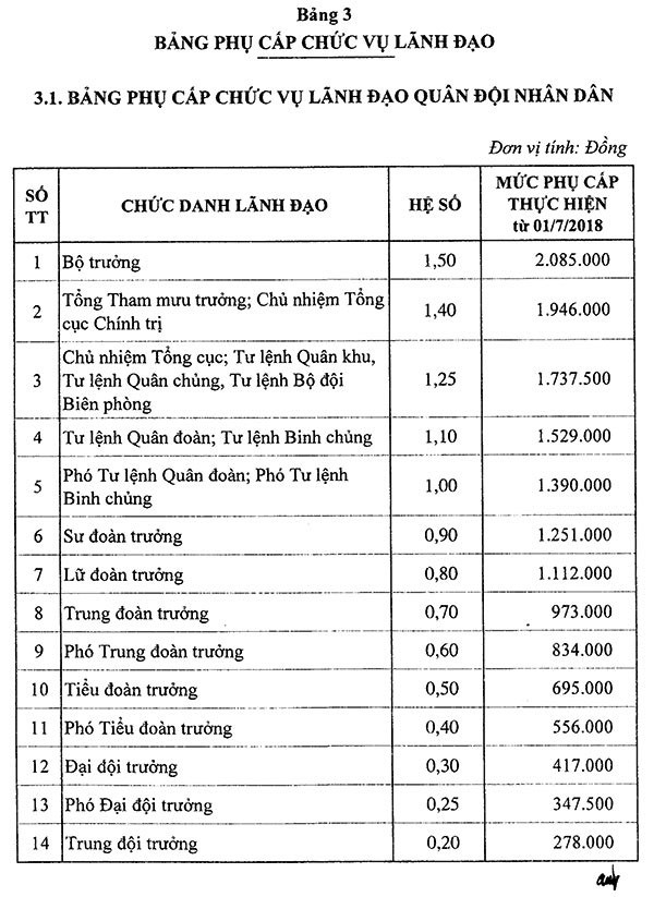 Sĩ quan quân đội hưởng mức lương như thế nào từ 1-7-2018? - Ảnh 3.