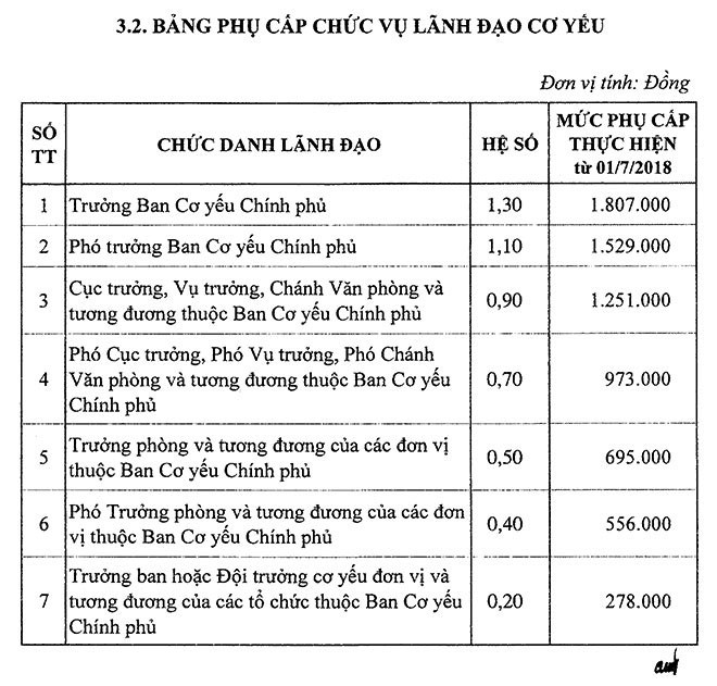 Sĩ quan quân đội hưởng mức lương như thế nào từ 1-7-2018? - Ảnh 4.