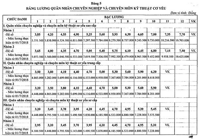 Sĩ quan quân đội hưởng mức lương như thế nào từ 1-7-2018? - Ảnh 5.