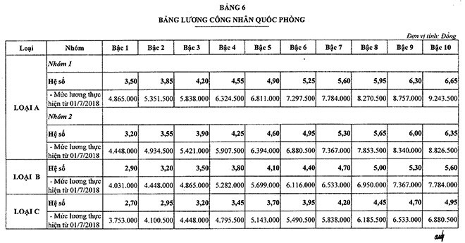 Sĩ quan quân đội hưởng mức lương như thế nào từ 1-7-2018? - Ảnh 6.