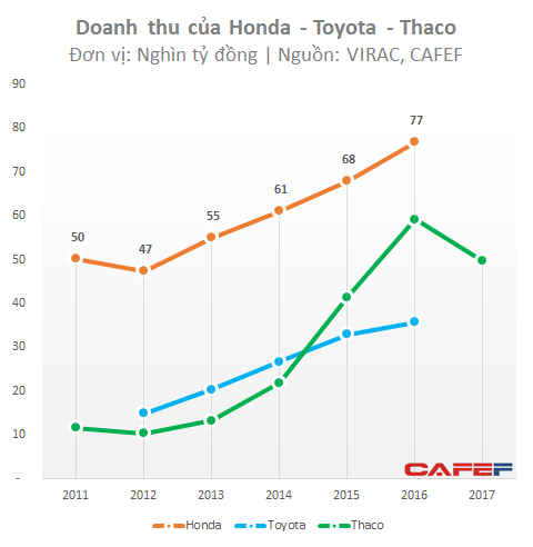  Ô tô dù tăng trưởng cao, lợi nhuận của Thaco và Toyota vẫn nhỏ bé khi đặt cạnh mức lãi 16.000 tỷ đồng của Honda Việt Nam  - Ảnh 1.