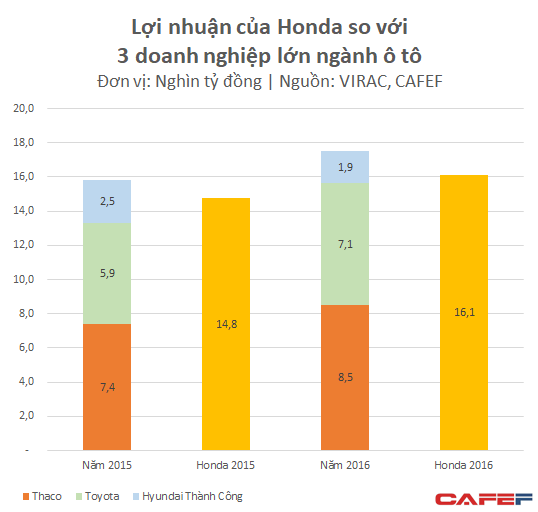  Ô tô dù tăng trưởng cao, lợi nhuận của Thaco và Toyota vẫn nhỏ bé khi đặt cạnh mức lãi 16.000 tỷ đồng của Honda Việt Nam  - Ảnh 2.