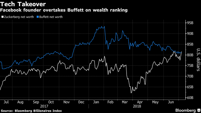  Vượt nhà đầu tư huyền thoại Warren Buffett, ông chủ Facebook trở thành người giàu thứ 3 thế giới  - Ảnh 1.