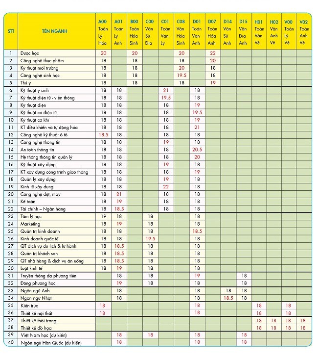 [Cập nhật] Điểm xét tuyển năm 2018 của tất cả các trường Đại học trên cả nước - Ảnh 25.