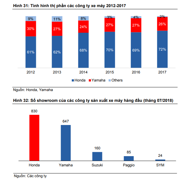 Thị trường xe máy: Sự ‘thống trị’ của Honda sẽ còn mở rộng - Ảnh 1.