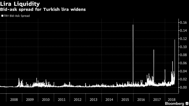 Khủng hoảng ở Thổ Nhĩ Kỳ: Tồi tệ hơn Lehman, tương đương châu Á cuối những năm 1990  - Ảnh 2.