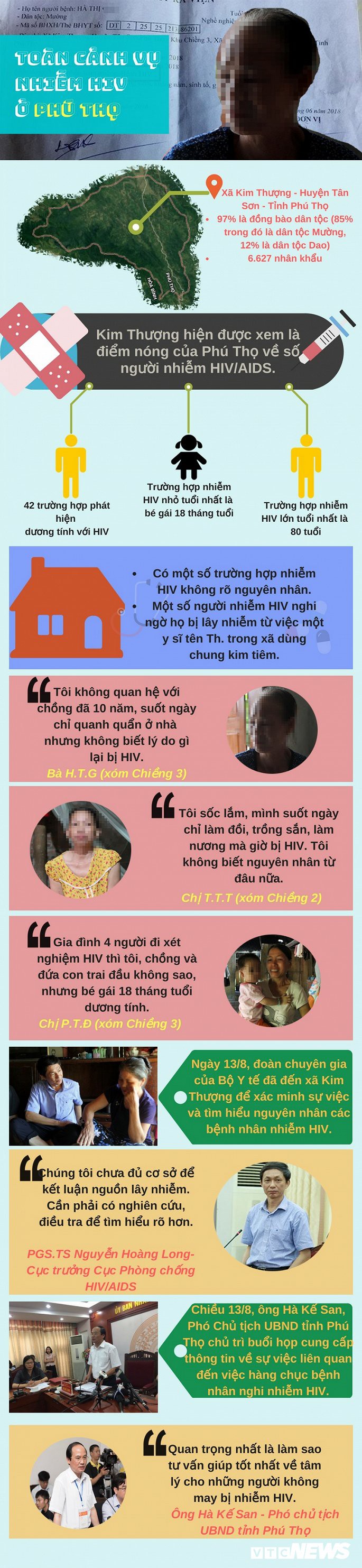 Infographic: Toàn cảnh vụ hàng chục người nhiễm HIV tại Phú Thọ - Ảnh 1.