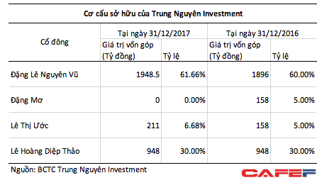 Xuất hiện 1 công ty nắm quyền kiểm soát mọi tài sản chung, hé lộ tỷ lệ sở hữu thực sự của ông Vũ bà Thảo tại Trung Nguyên - Ảnh 2.