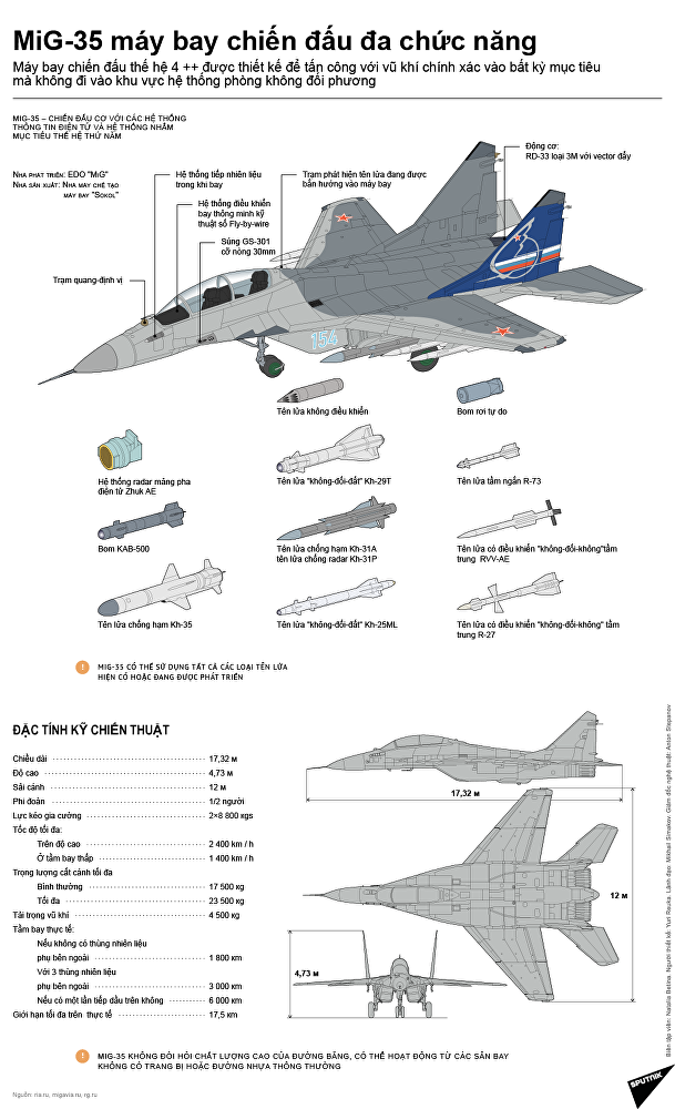 Máy bay đa năng MiG-35 giành ưu thế áp đảo trên không - Ảnh 1.