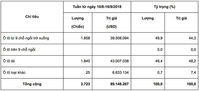 Ô tô nhập khẩu ùn ùn cập cảng, giá xe có thể hạ nhiệt? - Ảnh 2.