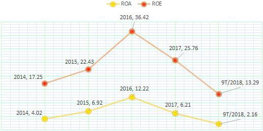  Hoa Sen Group vay nợ 16.000 tỷ, gấp hơn 4 lần vốn chủ: Thế chủ động hay cơn bĩ cực của ông trùm tôn Việt?  - Ảnh 2.