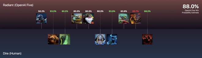 Đây là cách AI đánh bại các game thủ Dota 2 pro nhất: dám làm những thứ con người không làm - Ảnh 2.