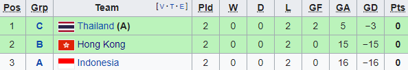 Thua sốc 0-12 trước Hàn Quốc, chủ nhà Indonesia gần như chắc chắn bị loại từ vòng bảng - Ảnh 1.