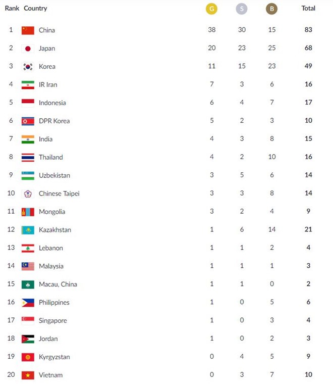 Lịch thi đấu Asiad 18 ngày 23/8: Võ sĩ Việt Nam để tuột HCV vào tay đối thủ Trung Quốc - Ảnh 1.