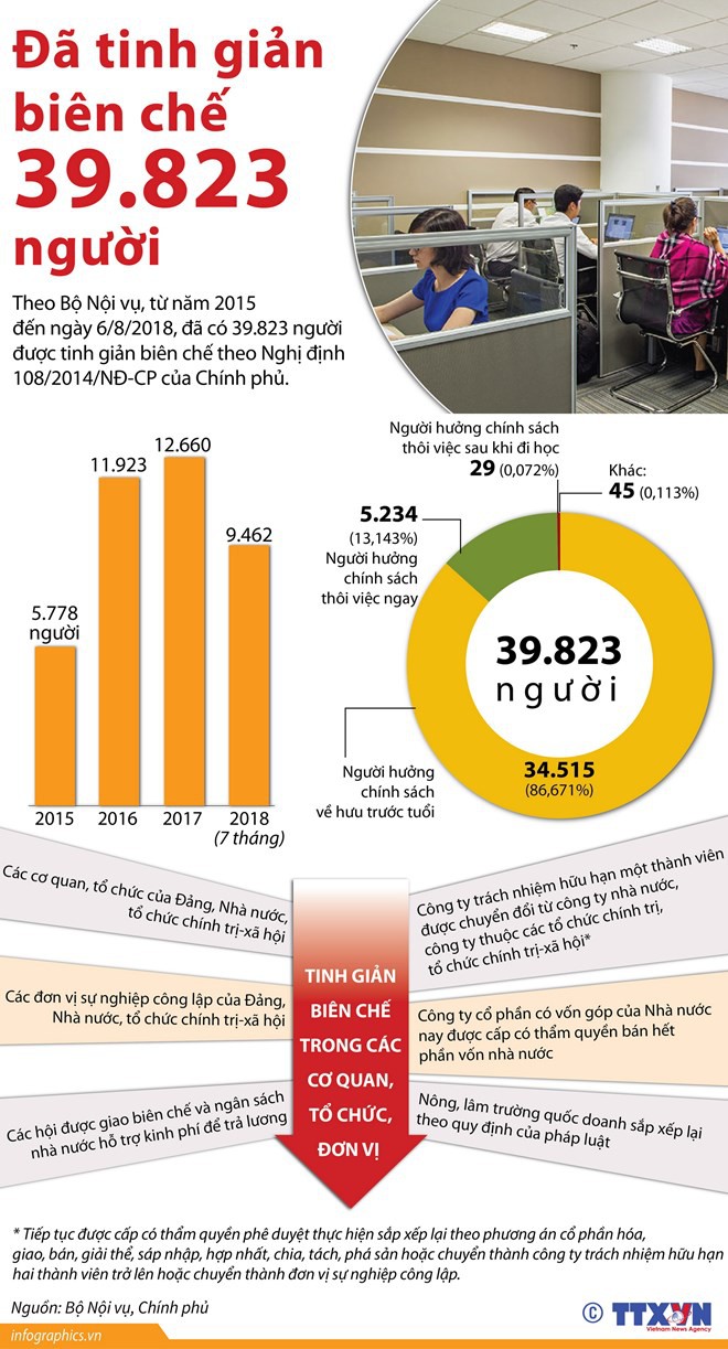 [Infographics] Đã tinh giản biên chế hơn 39.800 người kể từ năm 2015 - Ảnh 1.