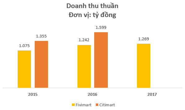  Chuỗi siêu thị Fivimart và Citimart liên tục thua lỗ sau cái “bắt tay” với Aeon  - Ảnh 1.