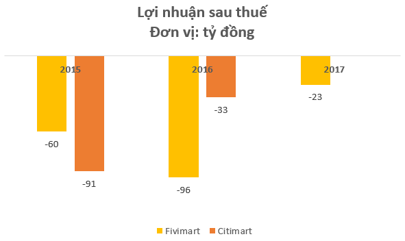  Chuỗi siêu thị Fivimart và Citimart liên tục thua lỗ sau cái “bắt tay” với Aeon  - Ảnh 2.