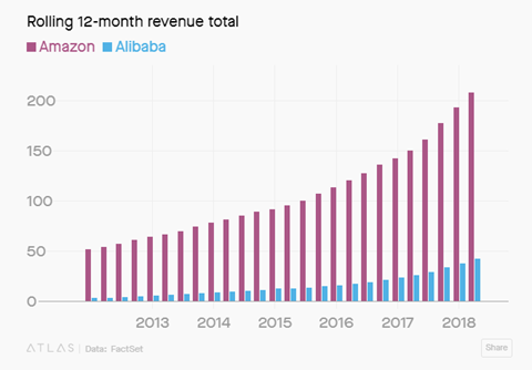 Doanh thu cao kỷ lục, Alibaba có vượt mặt Amazon? - Ảnh 3.