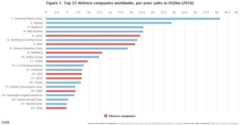 7 tập đoàn quốc phòng Trung Quốc có thể cạnh tranh với Lockheed Martin - Ảnh 1.