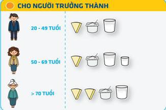 Mỗi ngày dùng bao nhiêu sữa, sữa chua, phô mai là đủ? - Ảnh 1.