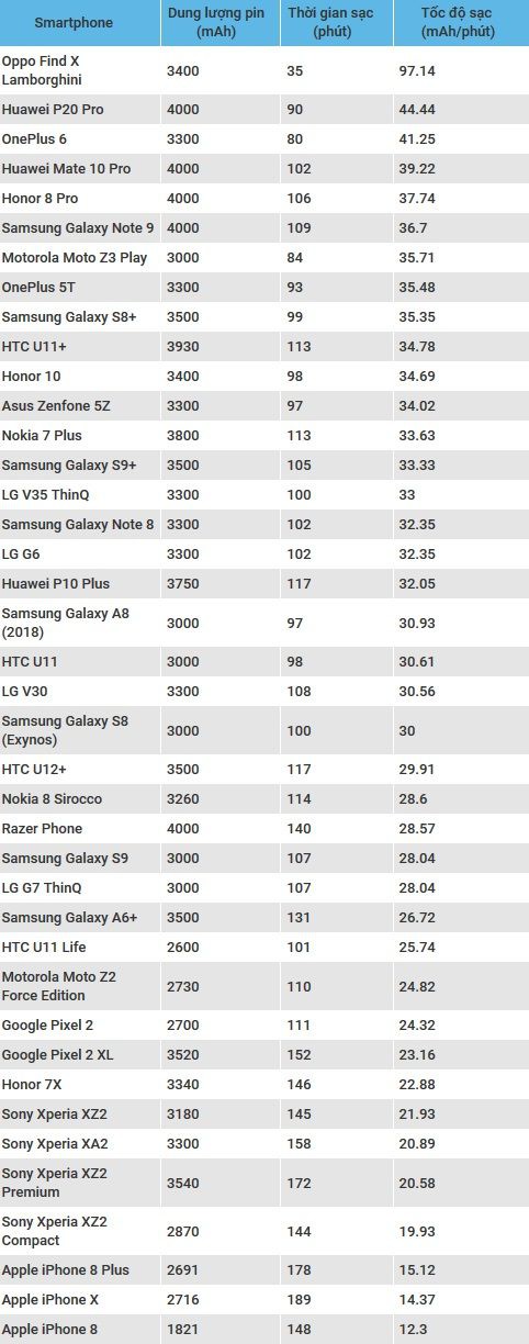 Smartphone nào sạc nhanh nhất hiện nay? - Ảnh 1.