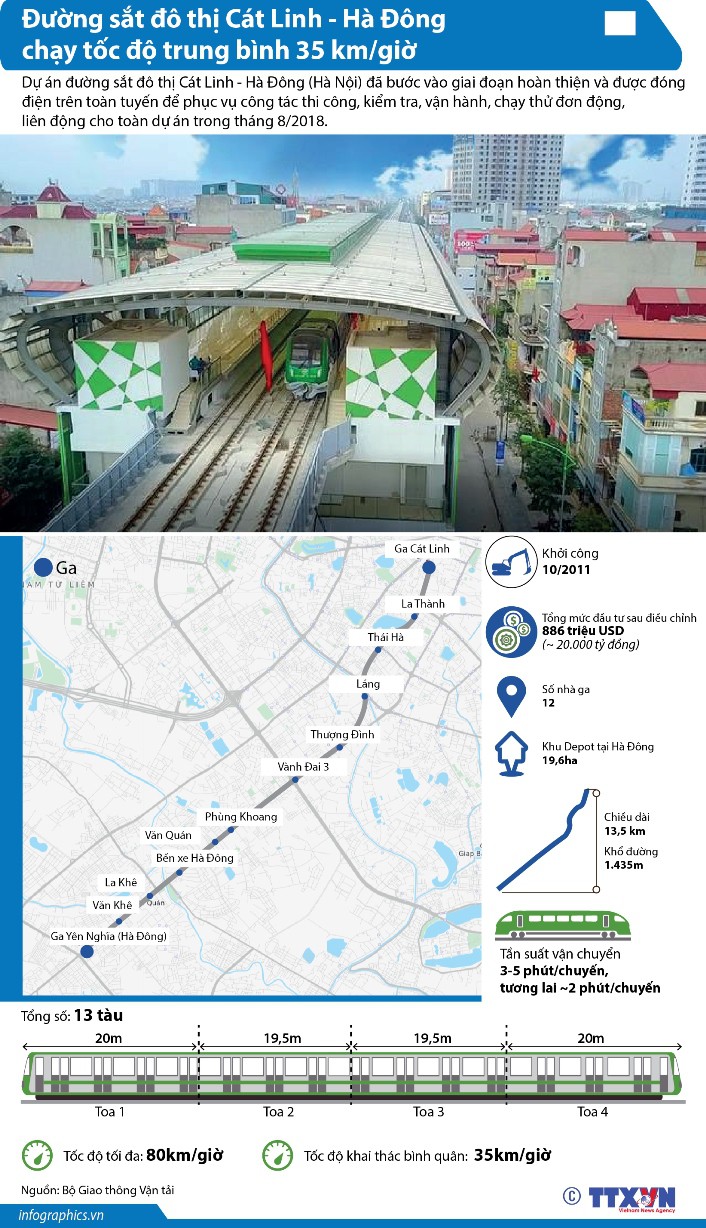 Tàu đường sắt đô thị Cát Linh - Hà Đông chạy tốc độ trung bình 35 km/h - Ảnh 1.