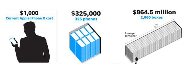 So sánh vui để thấy một nghìn tỷ USD của Apple bằng bao nhiêu... chiếc container chứa iPhone X  - Ảnh 1.