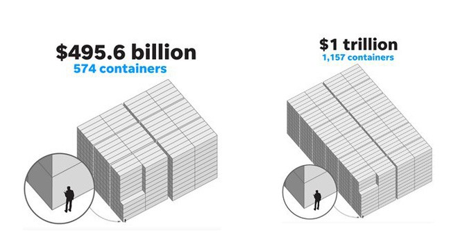 So sánh vui để thấy một nghìn tỷ USD của Apple bằng bao nhiêu... chiếc container chứa iPhone X  - Ảnh 2.
