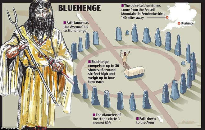 Phát hiện thêm bí ẩn ở bãi đá cổ Stonehenge 5.000 năm ở Anh - Ảnh 3.