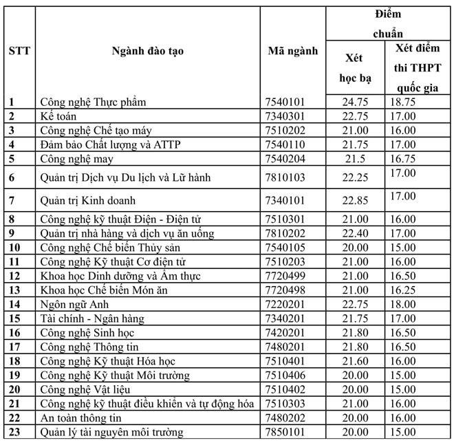 Các trường Đại học bắt đầu công bố điểm chuẩn 2018 - Ảnh 4.