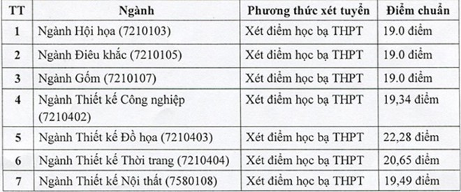 Các trường Đại học bắt đầu công bố điểm chuẩn 2018 - Ảnh 12.