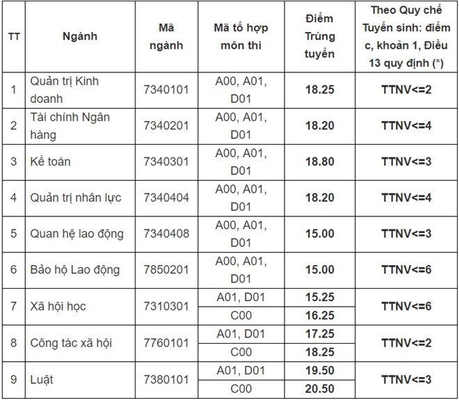 Điểm chuẩn đại học công đoàn 2018.