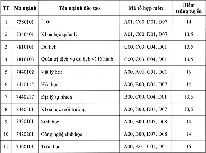 Điểm chuẩn đại học khoa học 2018.