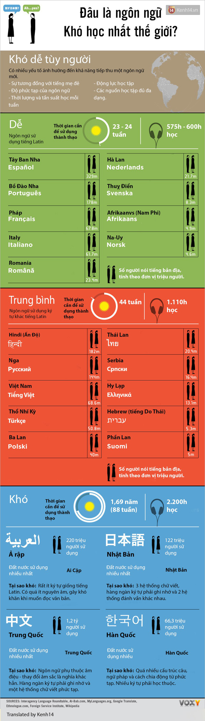 Đâu là ngôn ngữ khó học nhất và khó đến mức độ nào? Nhìn vào đây và bạn sẽ hiểu ngay - Ảnh 1.