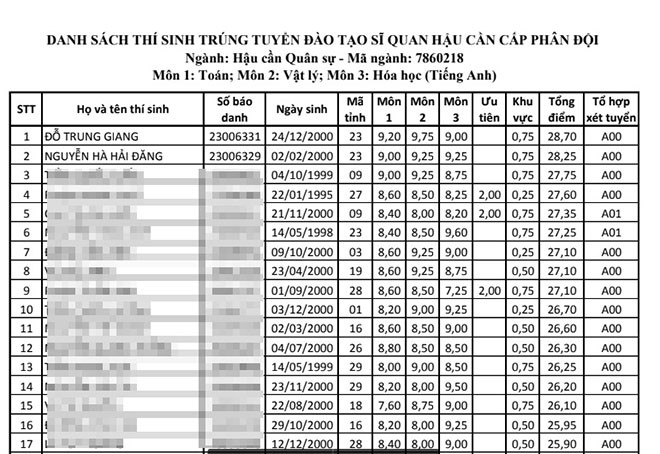 Thủ khoa, Á khoa Học viện Hậu cần hệ quân sự đều là thí sinh ở Hòa Bình - Ảnh 1.