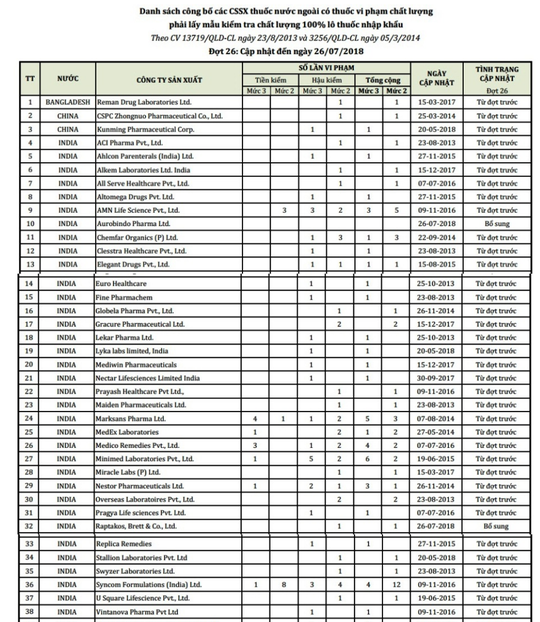 Bêu tên 50 công ty nước ngoài có thuốc vi phạm chất lượng - Ảnh 2.