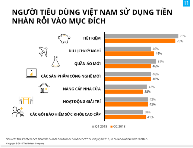  Người Việt Nam đứng thứ 2 thế giới về tiết kiệm  - Ảnh 1.