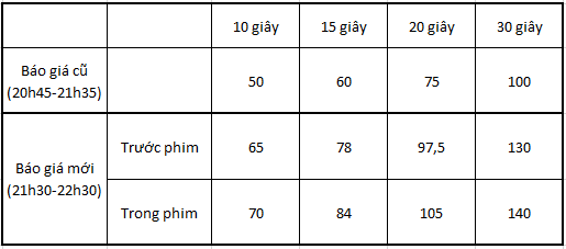 VTV kiếm được bao nhiêu tiền quảng cáo từ mỗi tập phim Quỳnh Búp Bê? - Ảnh 1.