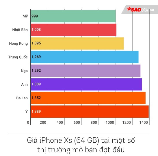 Mua iPhone Xs và Xs Max tại Việt Nam đắt mức nào và đi đâu mua thì rẻ nhất thế giới? - Ảnh 1.